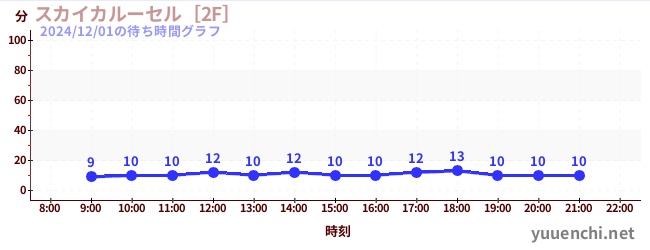 3日前の待ち時間グラフ（スカイカルーセル［2F］)