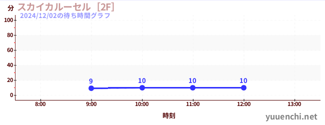 2日前の待ち時間グラフ（スカイカルーセル［2F］)