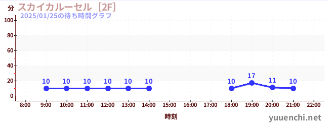 4日前の待ち時間グラフ（スカイカルーセル［2F］)