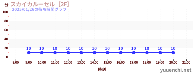 3日前の待ち時間グラフ（スカイカルーセル［2F］)