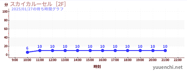 2日前の待ち時間グラフ（スカイカルーセル［2F］)