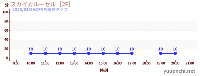 1日前の待ち時間グラフ（スカイカルーセル［2F］)