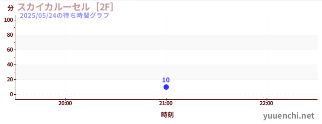 7日前の待ち時間グラフ（スカイカルーセル［2F］)