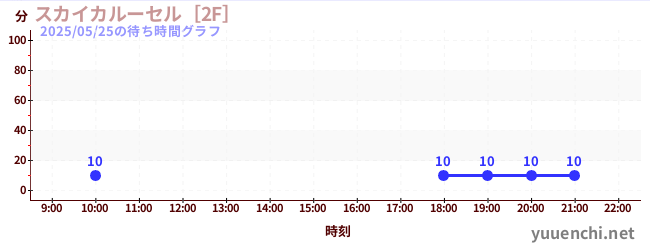 6日前の待ち時間グラフ（スカイカルーセル［2F］)
