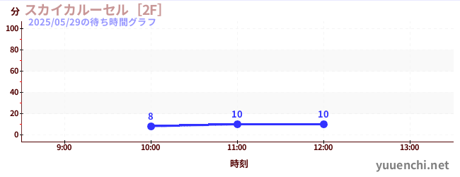 2日前の待ち時間グラフ（スカイカルーセル［2F］)