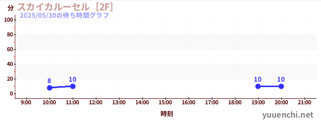 1日前の待ち時間グラフ（スカイカルーセル［2F］)