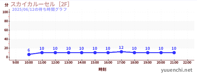 今日のこれまでの待ち時間グラフ（スカイカルーセル［2F］)