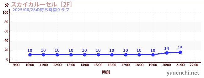 1日前の待ち時間グラフ（スカイカルーセル［2F］)
