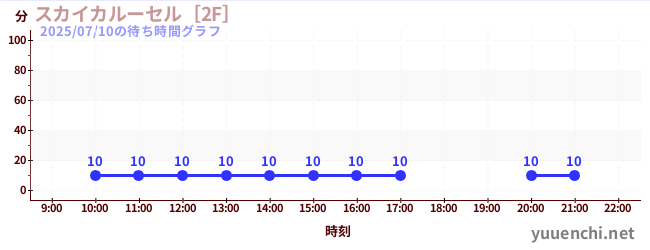 7日前の待ち時間グラフ（スカイカルーセル［2F］)