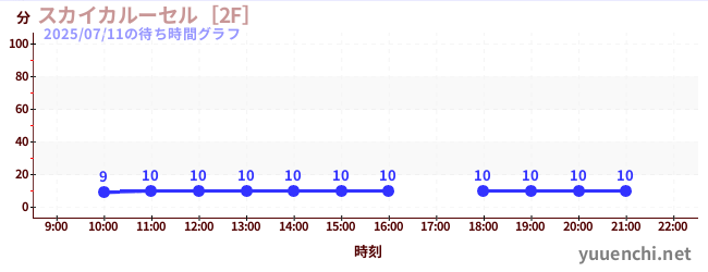 6日前の待ち時間グラフ（スカイカルーセル［2F］)