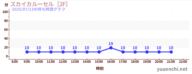 4日前の待ち時間グラフ（スカイカルーセル［2F］)