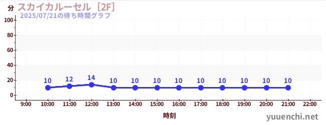 7日前の待ち時間グラフ（スカイカルーセル［2F］)