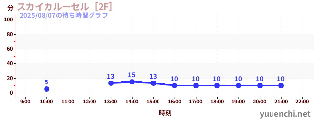 7日前の待ち時間グラフ（スカイカルーセル［2F］)
