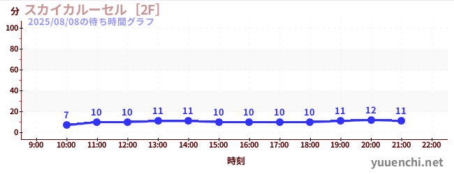 6日前の待ち時間グラフ（スカイカルーセル［2F］)