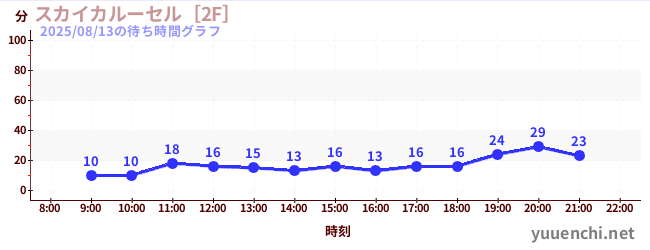 1日前の待ち時間グラフ（スカイカルーセル［2F］)