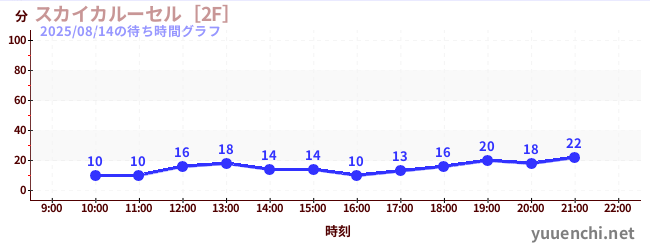 今日のこれまでの待ち時間グラフ（スカイカルーセル［2F］)