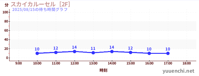 今日のこれまでの待ち時間グラフ（スカイカルーセル［2F］)