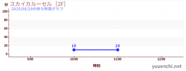 7日前の待ち時間グラフ（スカイカルーセル［2F］)