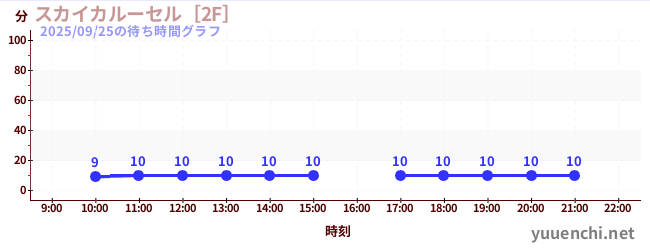 5日前の待ち時間グラフ（スカイカルーセル［2F］)