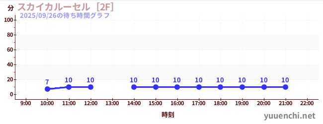 4日前の待ち時間グラフ（スカイカルーセル［2F］)