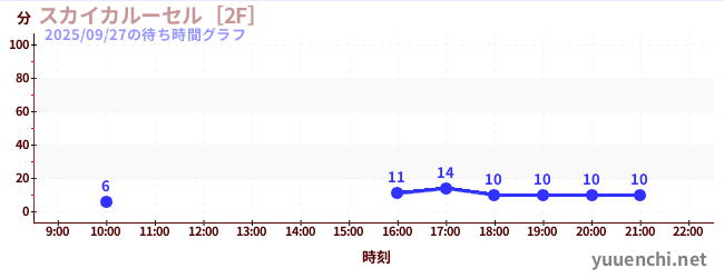 3日前の待ち時間グラフ（スカイカルーセル［2F］)