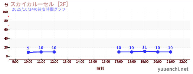 6日前の待ち時間グラフ（スカイカルーセル［2F］)