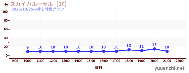 2日前の待ち時間グラフ（スカイカルーセル［2F］)