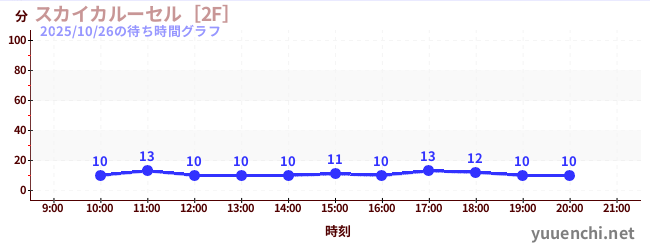 1日前の待ち時間グラフ（スカイカルーセル［2F］)