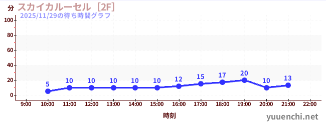 6日前の待ち時間グラフ（スカイカルーセル［2F］)