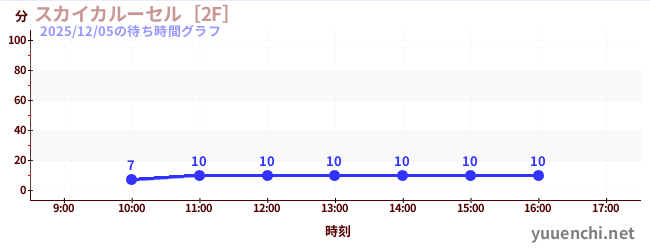 今日のこれまでの待ち時間グラフ（スカイカルーセル［2F］)