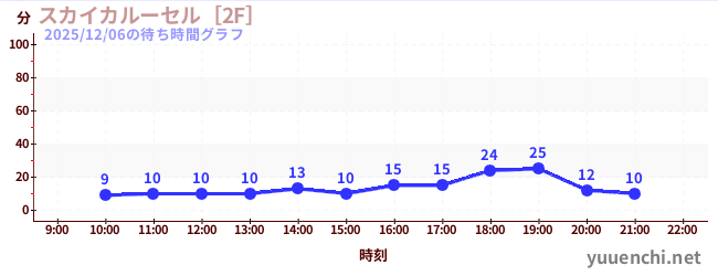 5日前の待ち時間グラフ（スカイカルーセル［2F］)