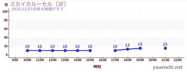 4日前の待ち時間グラフ（スカイカルーセル［2F］)