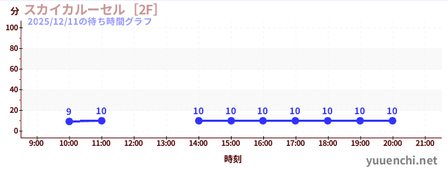 今日のこれまでの待ち時間グラフ（スカイカルーセル［2F］)