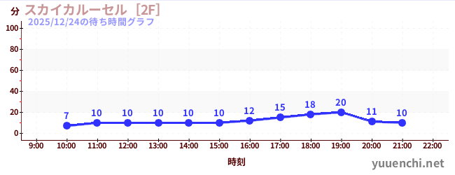 6日前の待ち時間グラフ（スカイカルーセル［2F］)