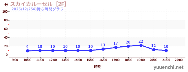 5日前の待ち時間グラフ（スカイカルーセル［2F］)