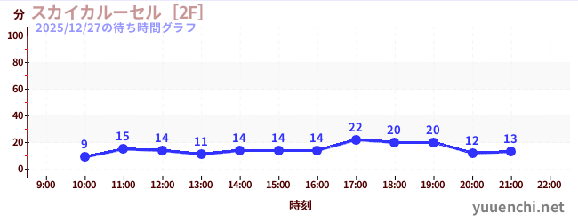 3日前の待ち時間グラフ（スカイカルーセル［2F］)