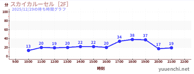 1日前の待ち時間グラフ（スカイカルーセル［2F］)
