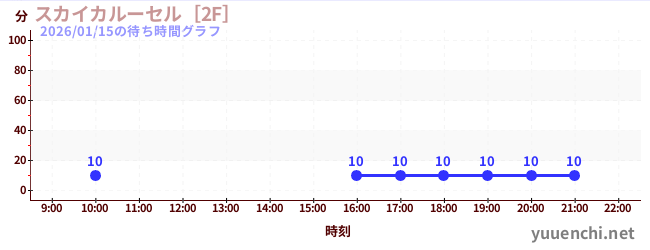 7日前の待ち時間グラフ（スカイカルーセル［2F］)