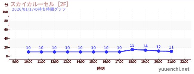 5日前の待ち時間グラフ（スカイカルーセル［2F］)