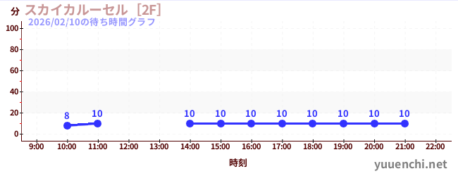 3日前の待ち時間グラフ（スカイカルーセル［2F］)