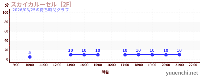 5日前の待ち時間グラフ（スカイカルーセル［2F］)