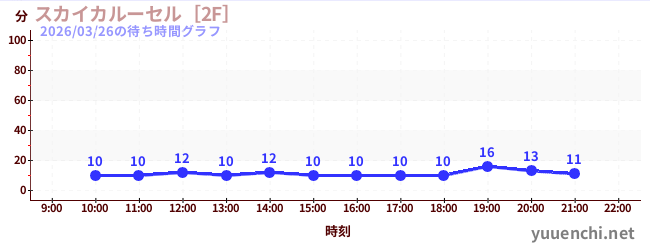 4日前の待ち時間グラフ（スカイカルーセル［2F］)