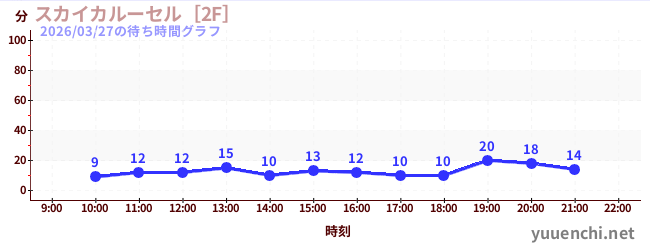 3日前の待ち時間グラフ（スカイカルーセル［2F］)