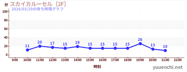 1日前の待ち時間グラフ（スカイカルーセル［2F］)