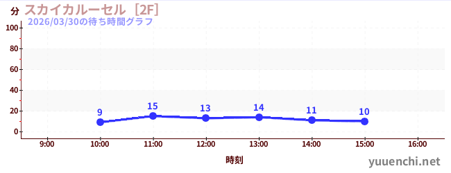 今日のこれまでの待ち時間グラフ（スカイカルーセル［2F］)