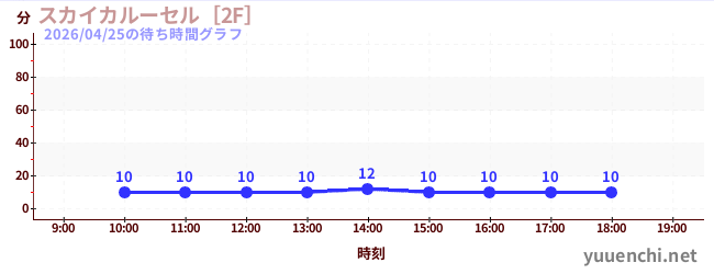 今日のこれまでの待ち時間グラフ（スカイカルーセル［2F］)