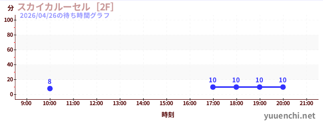 3日前の待ち時間グラフ（スカイカルーセル［2F］)