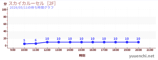 3日前の待ち時間グラフ（スカイカルーセル［2F］)