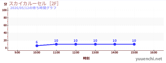 2日前の待ち時間グラフ（スカイカルーセル［2F］)
