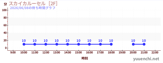 2日前の待ち時間グラフ（スカイカルーセル［2F］)